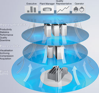 “Corporate decisions these days demand the latest and instantly available information from the entire production environment. The key to this is not only in the efficient capture, preparation and display of relevant process data, but even more in its intelligent assessment, compression and distribution.”